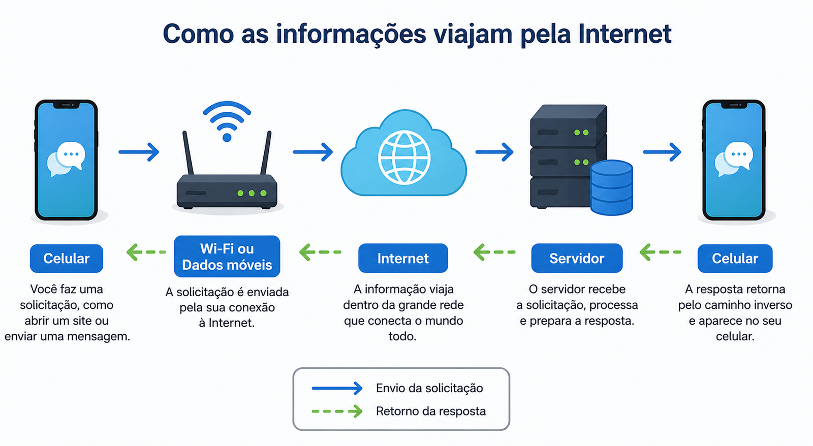 Internet