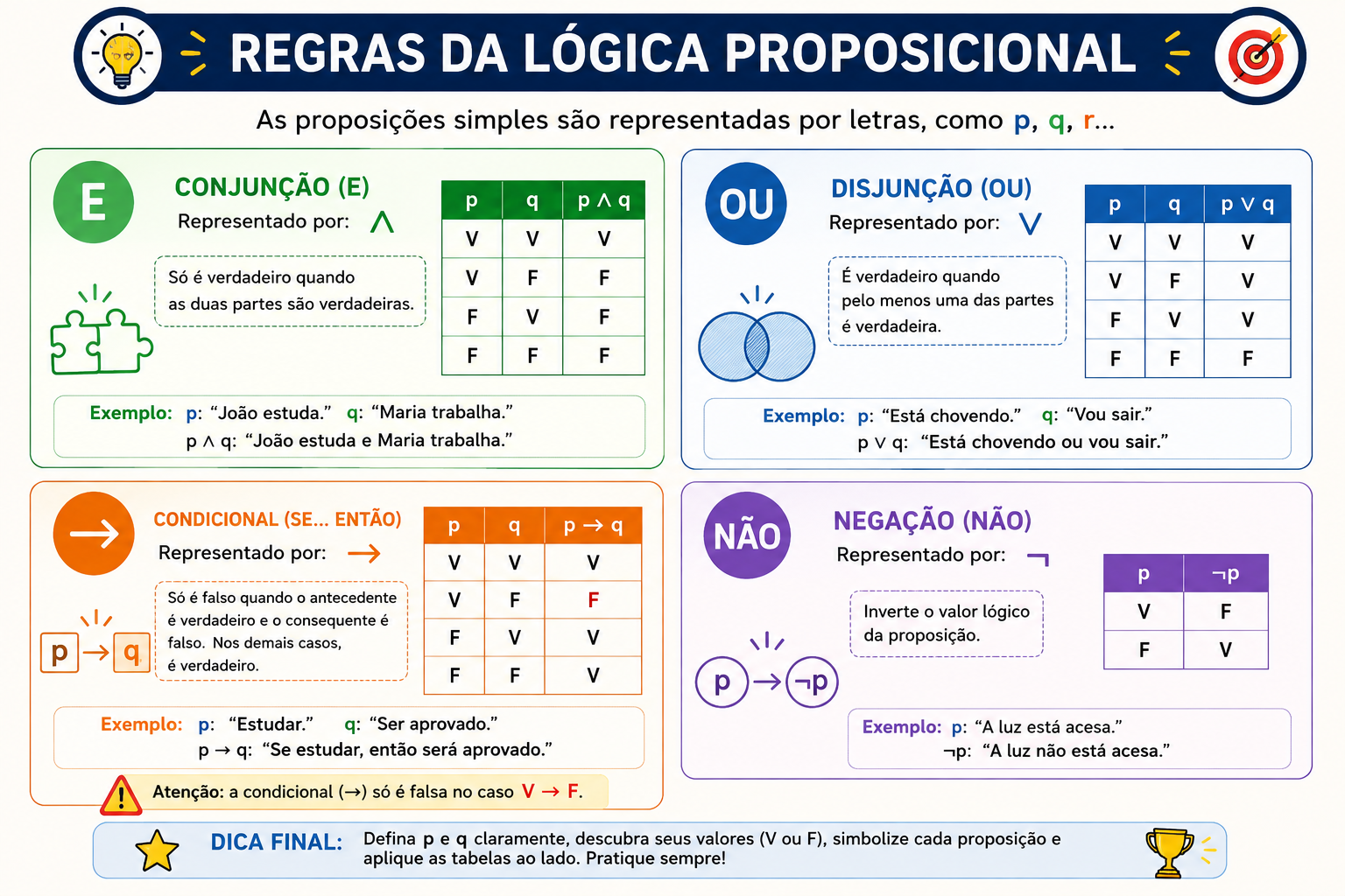 Tabela verdade