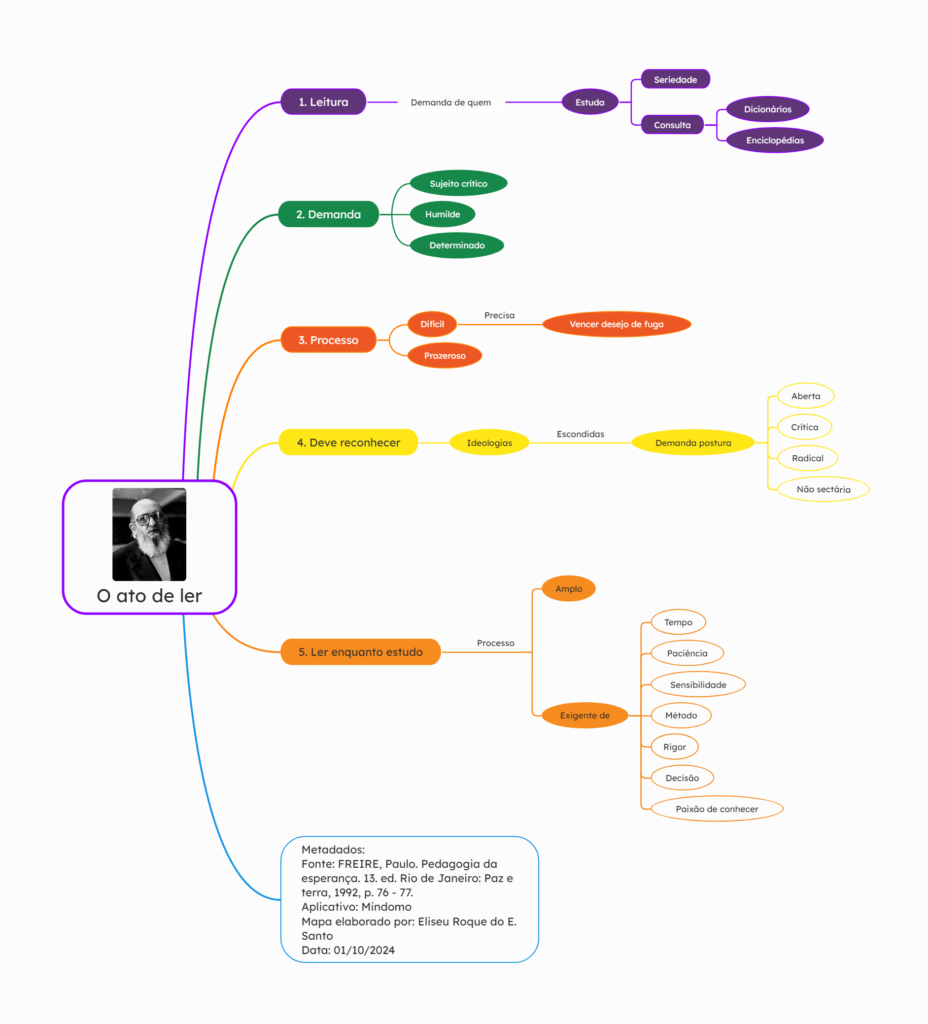 Mapa mental do texto "O ato de ler" de Paulo Freire. Uma leitura, enquanto estudo, demanda sujeito crítico, humilde e determinado.